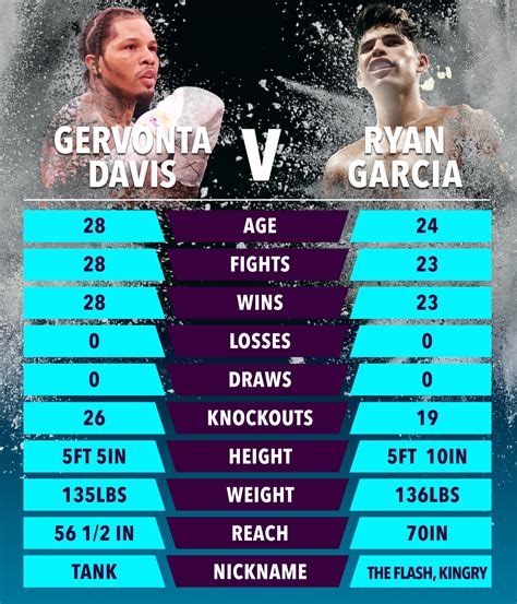 ryan garcia vs tank reach|Gervonta Davis vs Ryan Garcia tale of the tape: How。